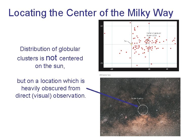 Locating the Center of the Milky Way Distribution of globular clusters is not centered