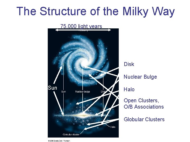 The Structure of the Milky Way 75, 000 light years Disk Nuclear Bulge Sun