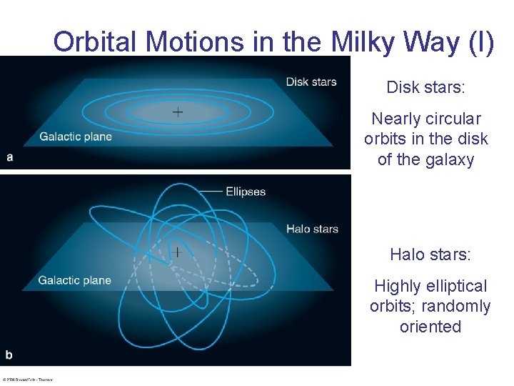 Orbital Motions in the Milky Way (I) Disk stars: Nearly circular orbits in the