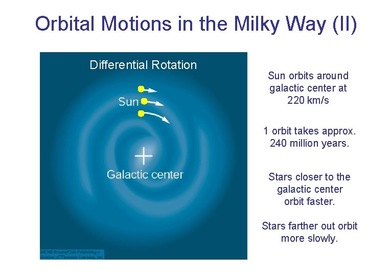 Orbital Motions in the Milky Way (II) Differential Rotation Sun orbits around galactic center