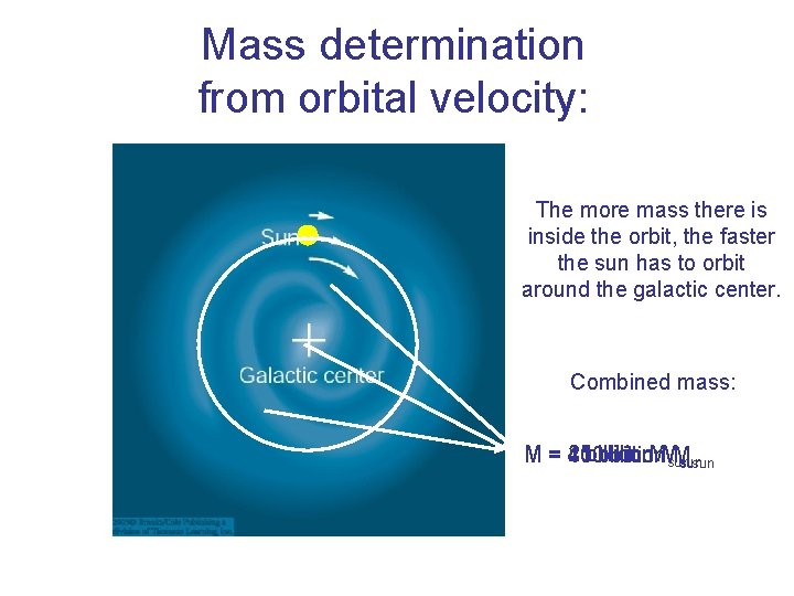 Mass determination from orbital velocity: The more mass there is inside the orbit, the Mass determination from orbital velocity: The more mass there is inside the orbit, the