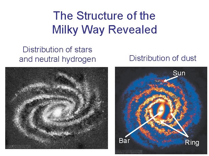 The Structure of the Milky Way Revealed Distribution of stars and neutral hydrogen Distribution