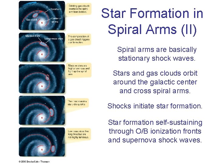 Star Formation in Spiral Arms (II) Spiral arms are basically stationary shock waves. Stars Star Formation in Spiral Arms (II) Spiral arms are basically stationary shock waves. Stars
