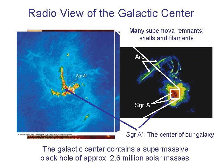 Radio View of the Galactic Center Many supernova remnants; shells and filaments Arc Sgr