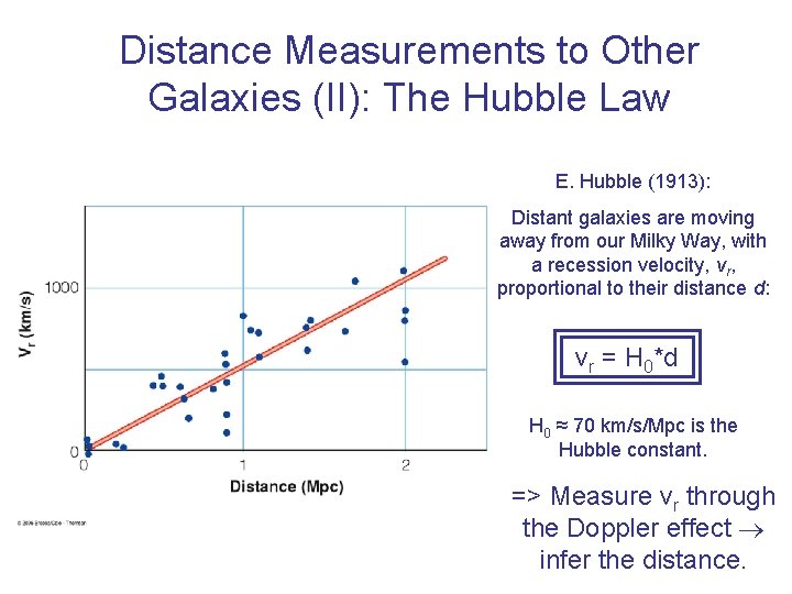 Distance Measurements to Other Galaxies (II): The Hubble Law E. Hubble (1913): Distant galaxies