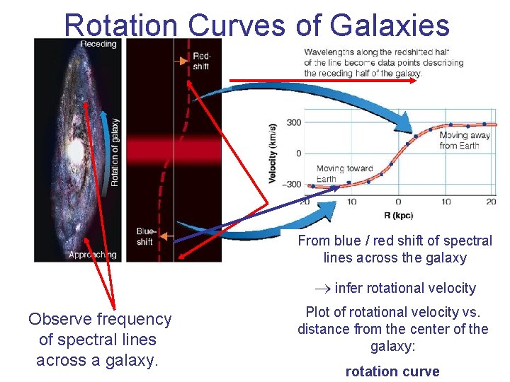 Rotation Curves of Galaxies From blue / red shift of spectral lines across the