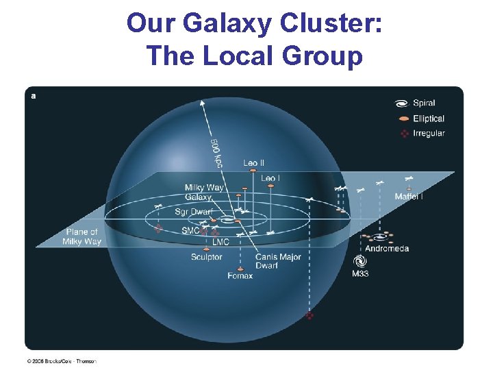 Our Galaxy Cluster: The Local Group Milky Way Andromeda Galaxy Small Magellanic Cloud Large Our Galaxy Cluster: The Local Group Milky Way Andromeda Galaxy Small Magellanic Cloud Large