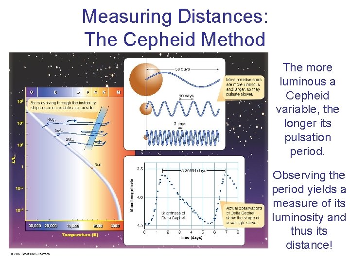 Measuring Distances: The Cepheid Method Instability Strip The more luminous a Cepheid variable, the