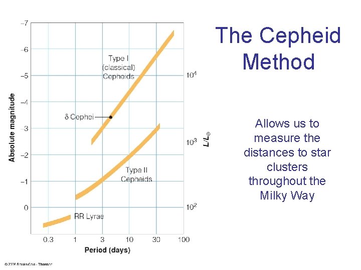 The Cepheid Method Allows us to measure the distances to star clusters throughout the The Cepheid Method Allows us to measure the distances to star clusters throughout the