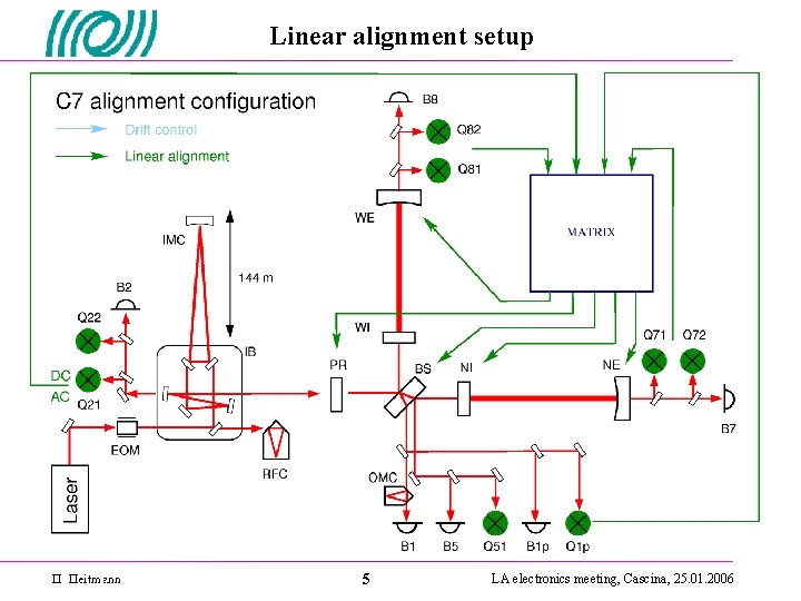 Linear alignment setup 5 LA electronics meeting, Cascina, 25. 01. 2006 