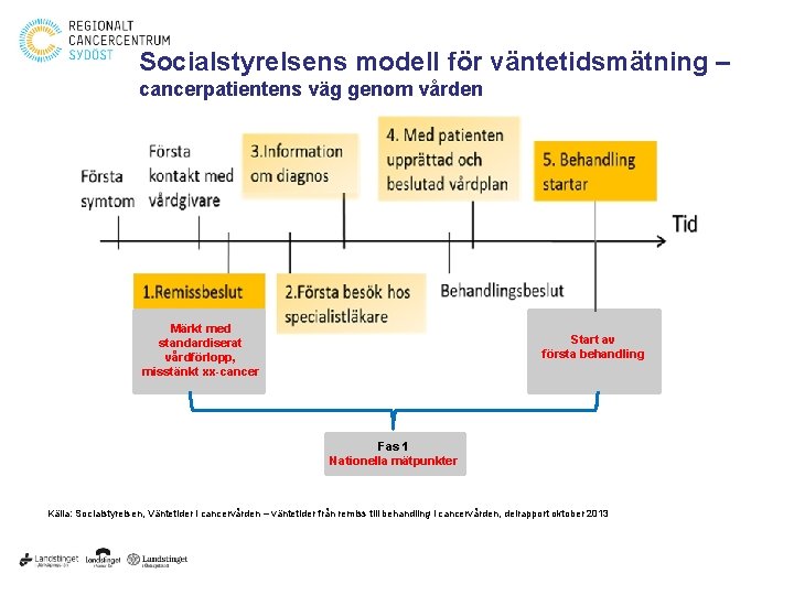 Socialstyrelsens modell för väntetidsmätning – cancerpatientens väg genom vården Märkt med standardiserat vårdförlopp, misstänkt