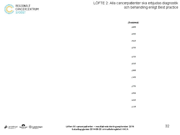 LÖFTE 2: Alla cancerpatienter ska erbjudas diagnostik och behandling enligt Best practice (Totalantal) Löften