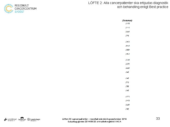 LÖFTE 2: Alla cancerpatienter ska erbjudas diagnostik och behandling enligt Best practice (Totalantal) Löften