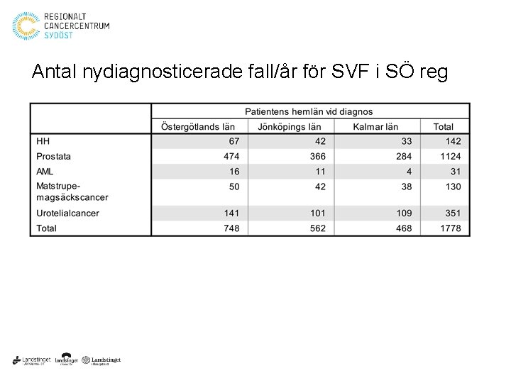 Antal nydiagnosticerade fall/år för SVF i SÖ reg 