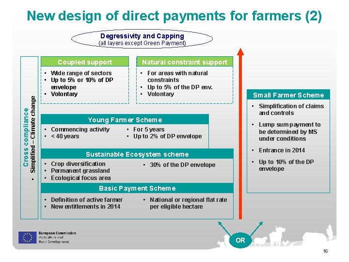 New design of direct payments for farmers (2) Degressivity and Capping (all layers except