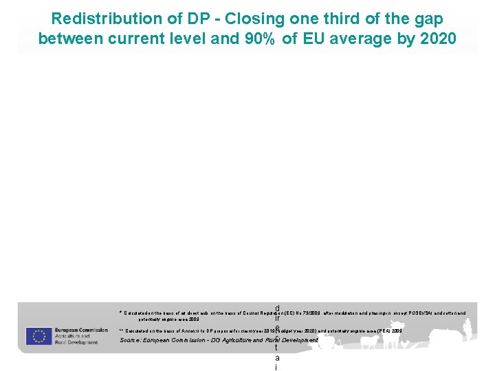 Redistribution of DP - Closing one third of the gap between current level and