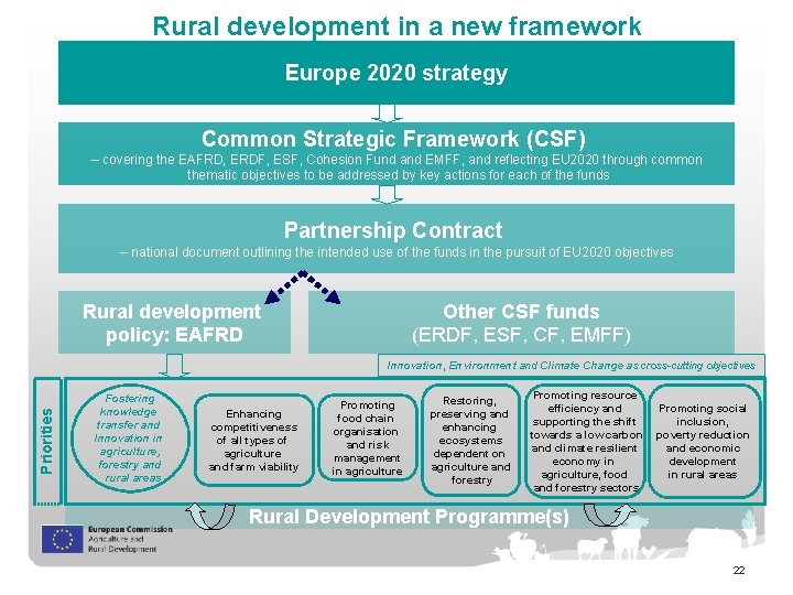Rural development in a new framework Europe 2020 strategy Common Strategic Framework (CSF) –
