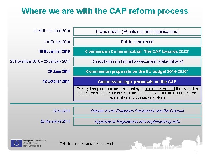 Where we are with the CAP reform process 12 April – 11 June 2010