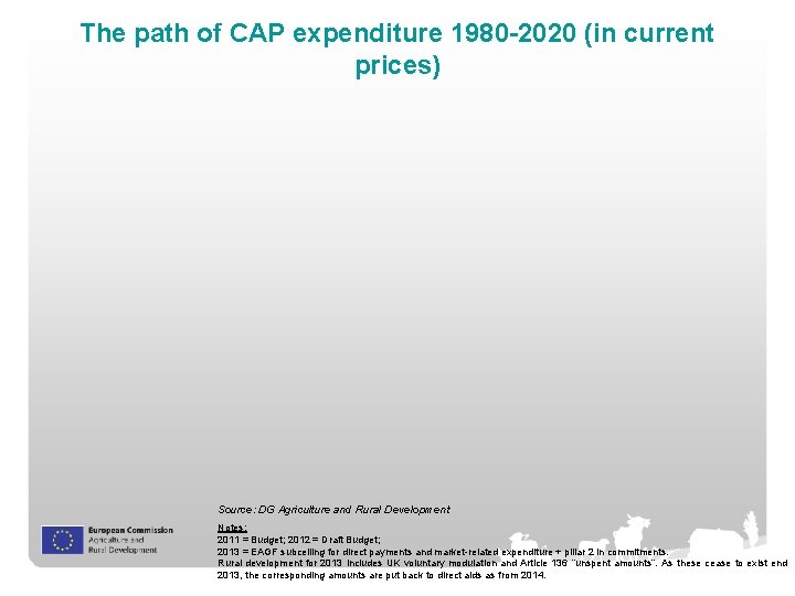 The path of CAP expenditure 1980 -2020 (in current prices) Source: DG Agriculture and