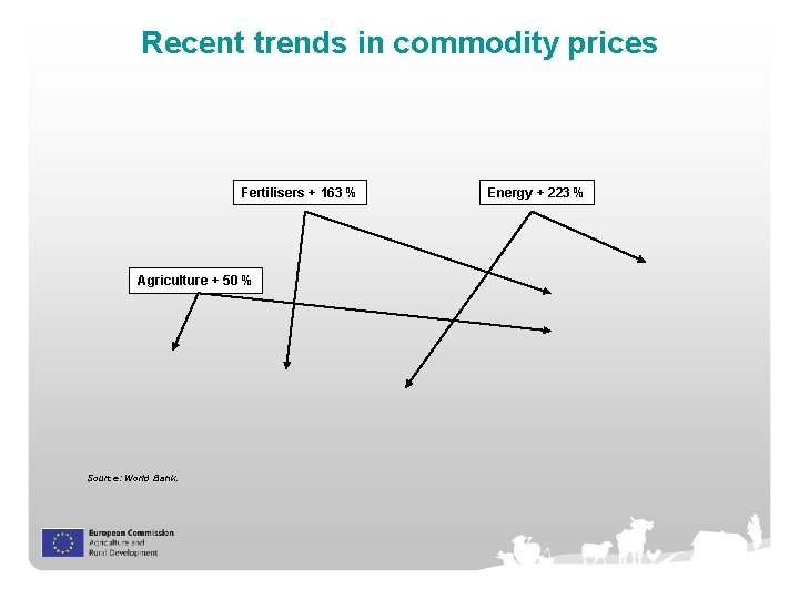 Recent trends in commodity prices Fertilisers + 163 % Agriculture + 50 % Source: