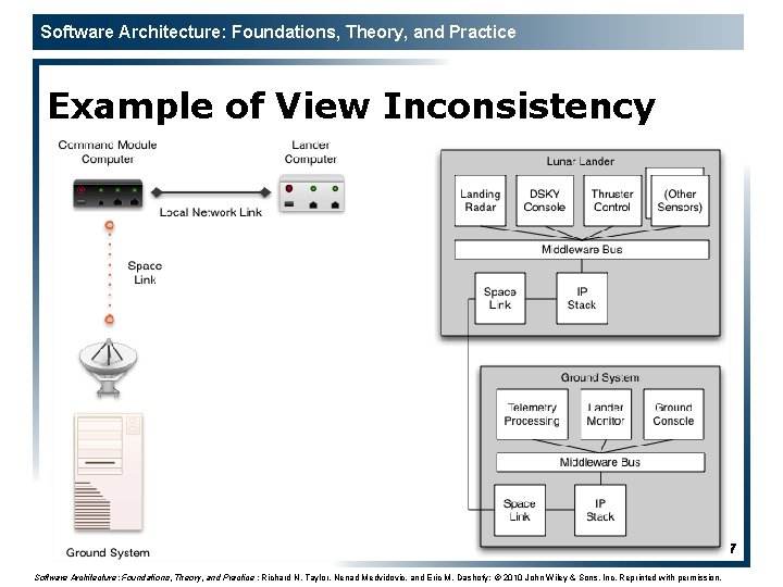 Software Architecture: Foundations, Theory, and Practice Example of View Inconsistency 17 Software Architecture: Foundations,