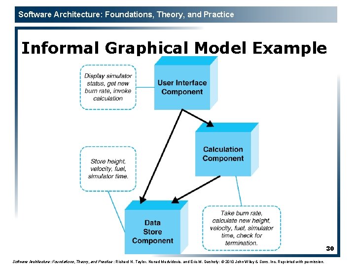 Software Architecture: Foundations, Theory, and Practice Informal Graphical Model Example 30 Software Architecture: Foundations,