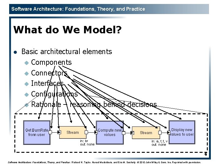 Software Architecture: Foundations, Theory, and Practice What do We Model? l Basic architectural elements