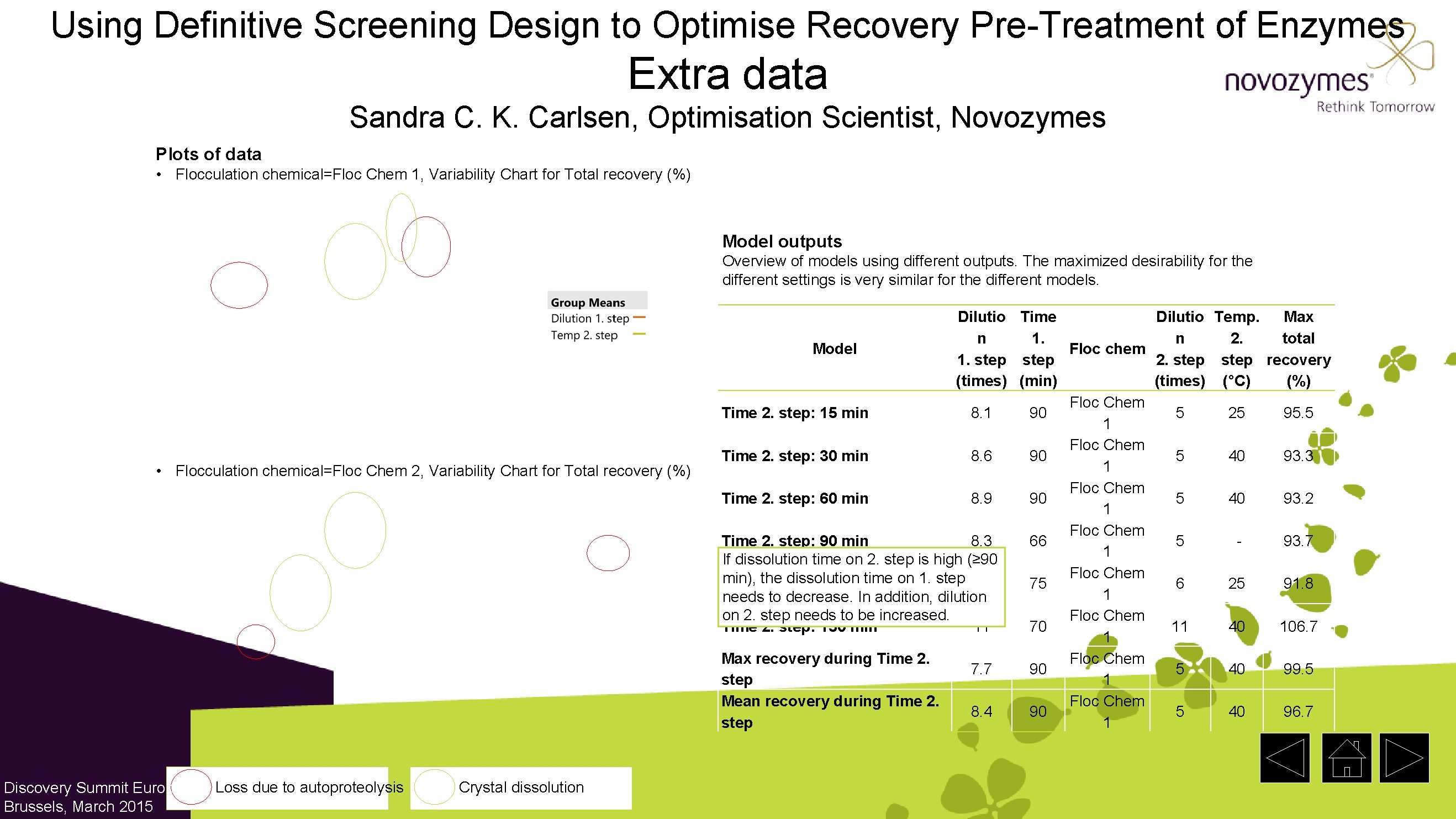 Using Definitive Screening Design to Optimise Recovery Pre-Treatment of Enzymes Extra data Sandra C.