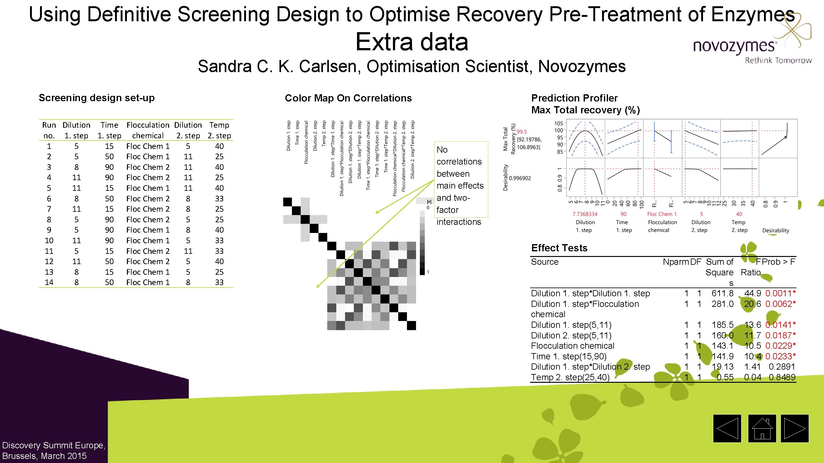 Using Definitive Screening Design to Optimise Recovery Pre-Treatment of Enzymes Extra data Sandra C.