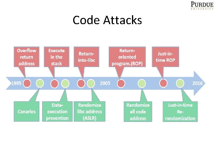 Code Attacks 