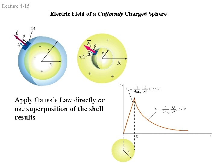 Lecture 4 -15 Electric Field of a Uniformly Charged Sphere Apply Gauss’s Law directly