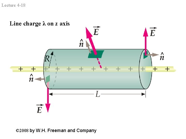 Lecture 4 -18 Line charge λ on z axis © 2008 by W. H.