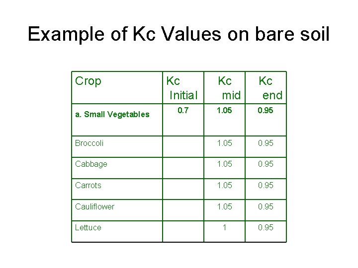 Example of Kc Values on bare soil Crop Kc Initial 0. 7 a. Small