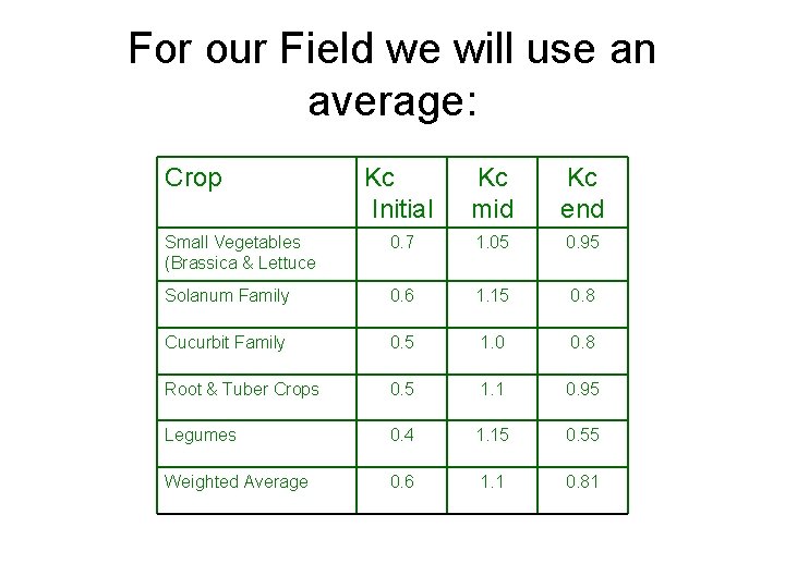 For our Field we will use an average: Crop Kc Initial Kc mid Kc