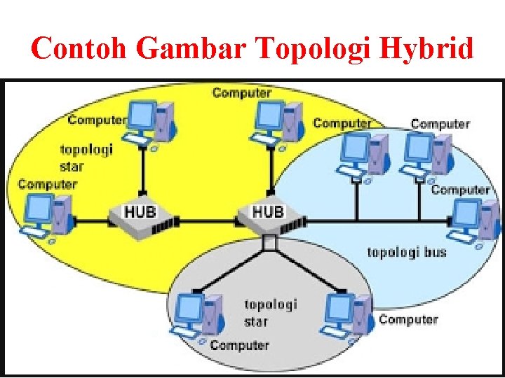 Contoh Gambar Topologi Hybrid Contoh Gambar Topologi Hybrid