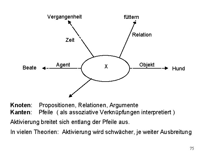 Vergangenheit füttern Relation Zeit Beate Knoten: Kanten: Agent X Objekt Hund Propositionen, Relationen, Argumente