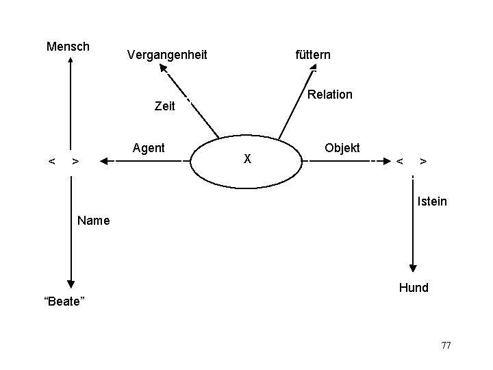 Mensch Vergangenheit füttern Relation Zeit < > Agent X Objekt < > Istein Name