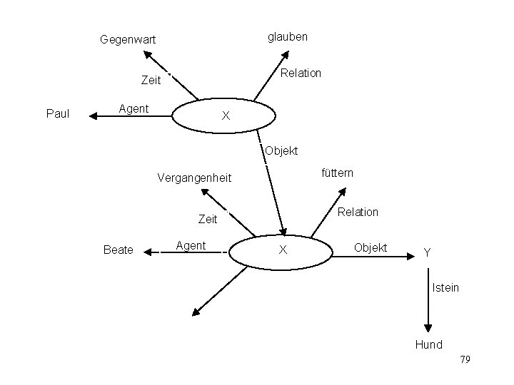 glauben Gegenwart Relation Zeit Paul Agent X Objekt füttern Vergangenheit Relation Zeit Beate Agent