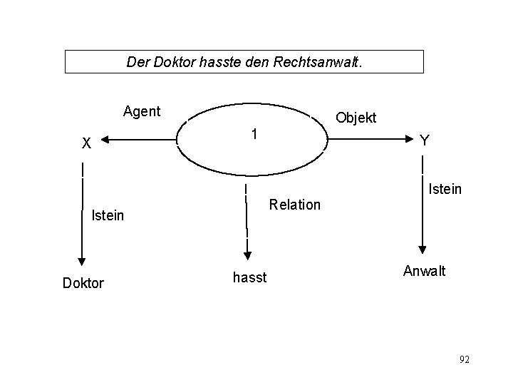 Der Doktor hasste den Rechtsanwalt. Agent X Objekt 1 Relation Istein Doktor Y hasst