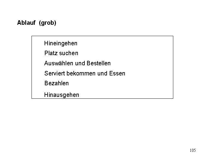 Ablauf (grob) Hineingehen Platz suchen Auswählen und Bestellen Serviert bekommen und Essen Bezahlen Hinausgehen