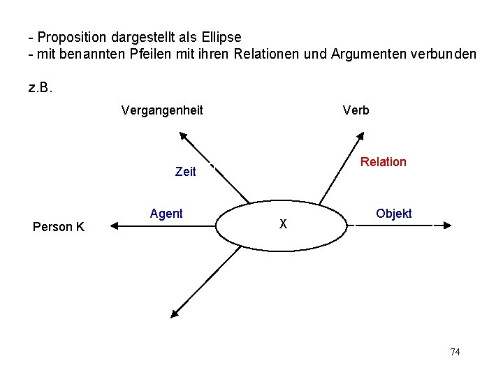 - Proposition dargestellt als Ellipse - mit benannten Pfeilen mit ihren Relationen und Argumenten