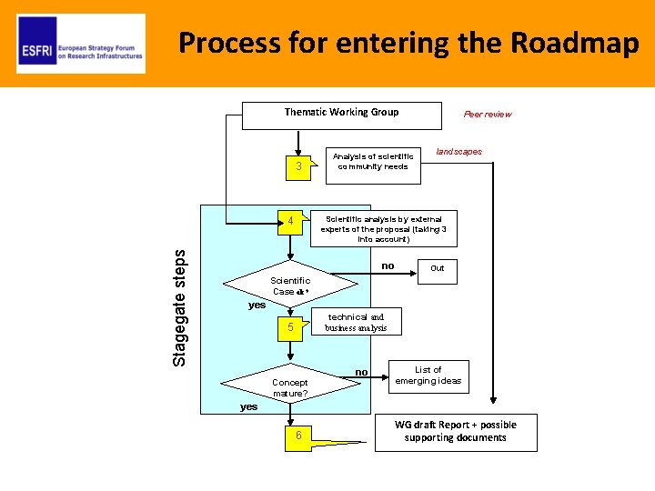 Process for entering the Roadmap Thematic Working Group 3 landscapes Scientific analysis by external