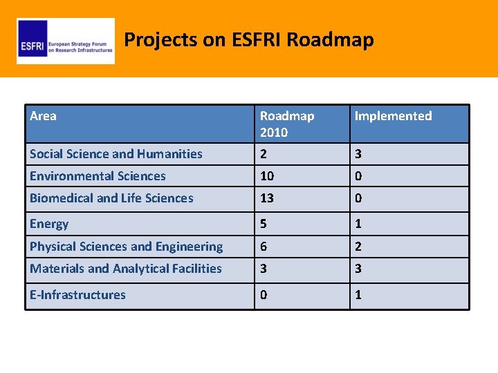 Projects on ESFRI Roadmap Area Roadmap 2010 Implemented Social Science and Humanities 2 3