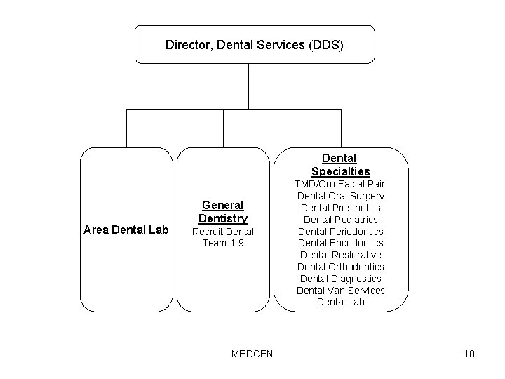 Director, Dental Services (DDS) Dental Specialties Area Dental Lab General Dentistry Recruit Dental Team