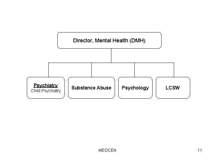 Director, Mental Health (DMH) Psychiatry Child Psychiatry Substance Abuse MEDCEN Psychology LCSW 11 