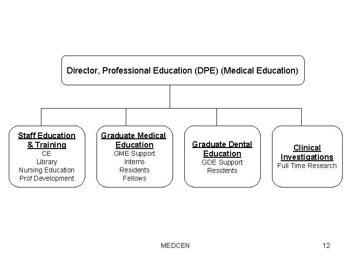 Director, Professional Education (DPE) (Medical Education) Staff Education & Training Graduate Medical Education CE