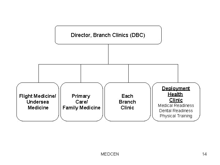 Director, Branch Clinics (DBC) Flight Medicine/ Undersea Medicine Primary Care/ Family Medicine Each Branch