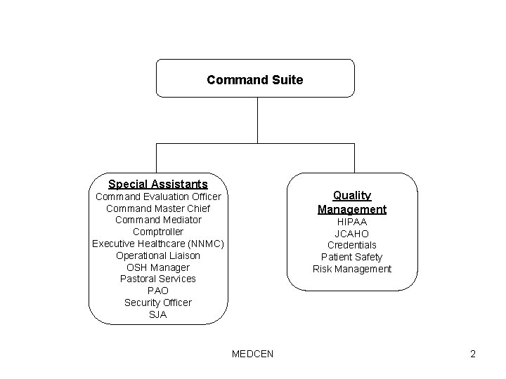Command Suite Special Assistants Quality Management Command Evaluation Officer Command Master Chief Command Mediator