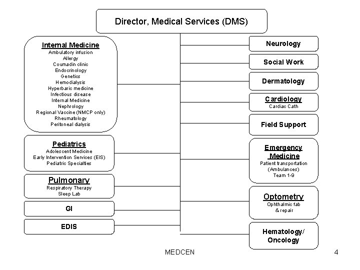 Director, Medical Services (DMS) Neurology Internal Medicine Ambulatory infusion Allergy Coumadin clinic Endocrinology Genetics