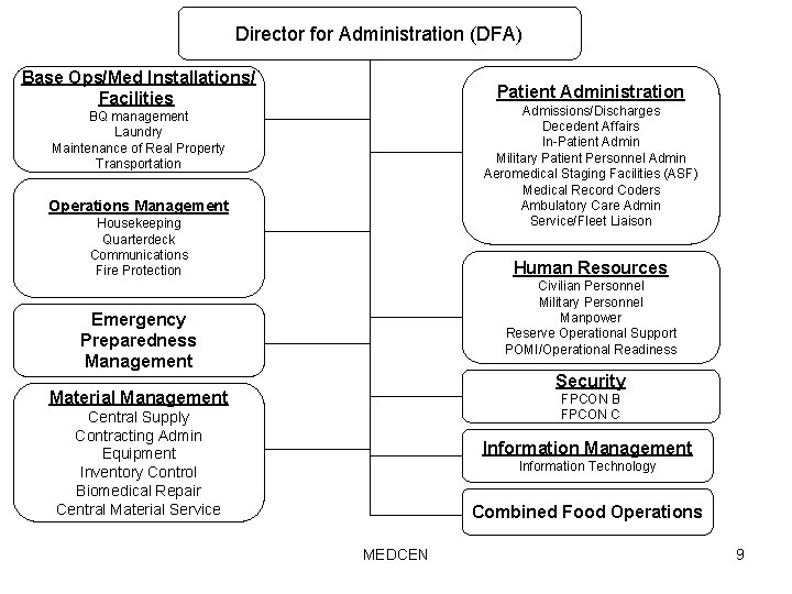 Director for Administration (DFA) Base Ops/Med Installations/ Facilities Patient Administration Admissions/Discharges Decedent Affairs In-Patient